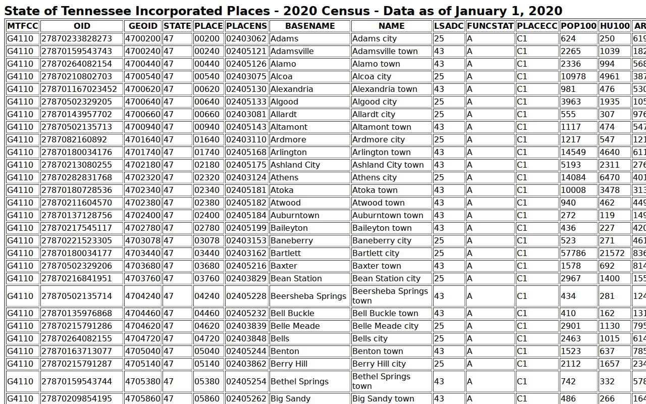 Hawkins County warrant records city population source for incorporated places